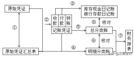 【高频知识点（初级会计实务篇）】知识点20：账务处理程序