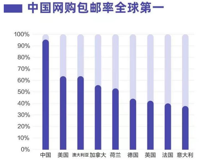 快递格局打开，13块9包邮到新疆