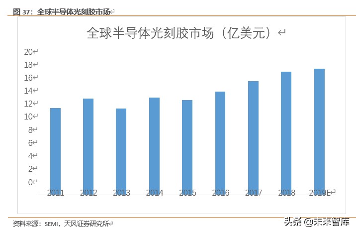 半导体行业新材料深度报告：硅片、光刻胶、靶材、电子特气等