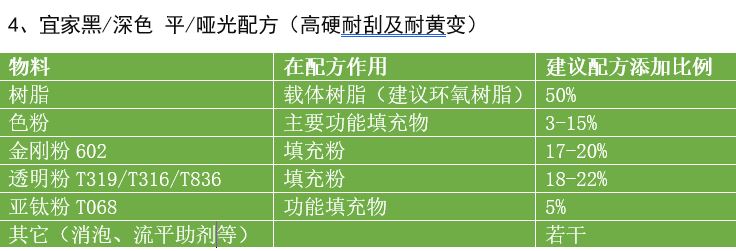 粉末涂料配方专用粉配方设计建议