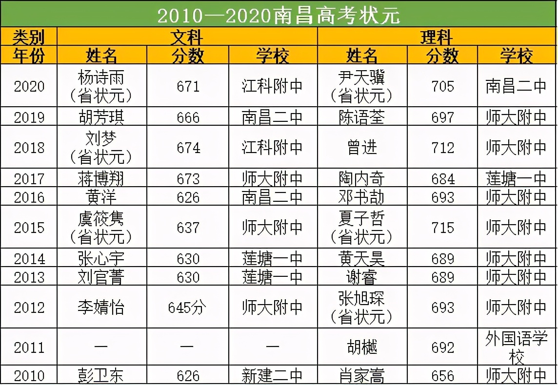 新建二中2017高考盤點南昌歷年中高考狀元