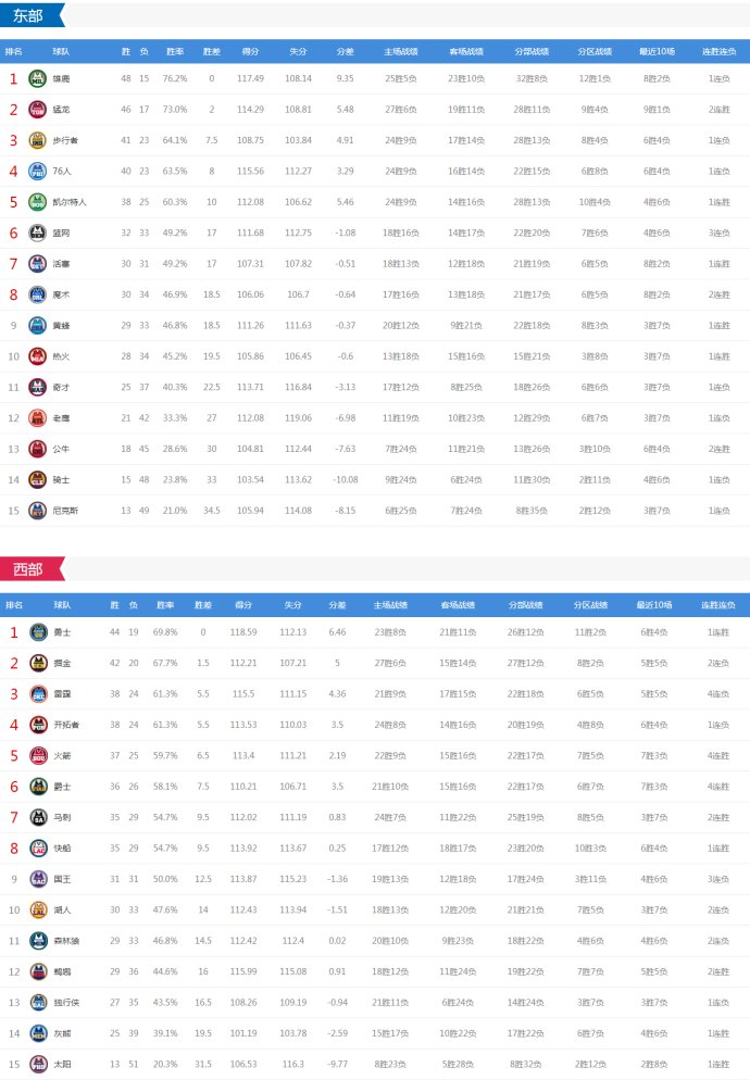 凯尔特人不直播(今日NBA对决8场 火箭vs凯尔特人 雷霆快船猛龙等出战 CCTV5无直播)