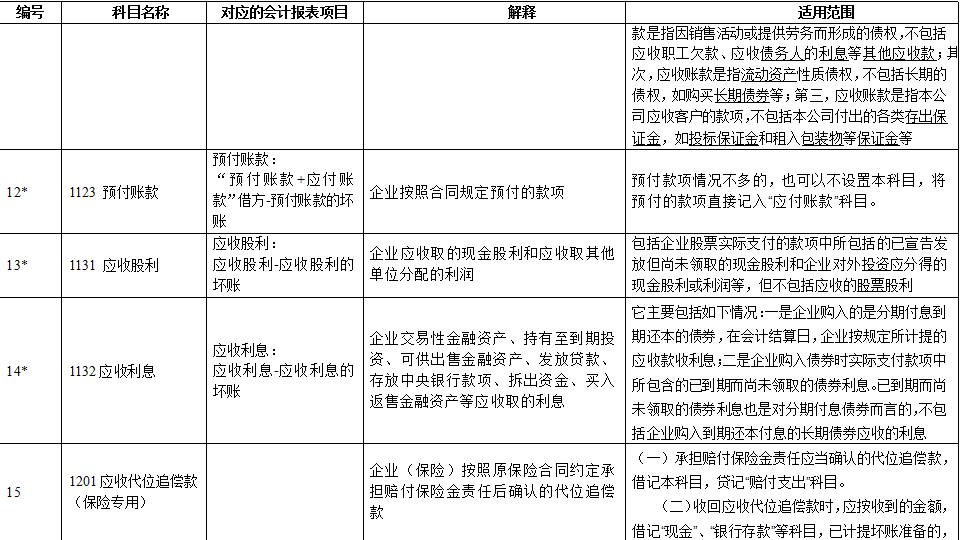 2021年最新会计准则172个会计科目表、科目使用说明，收藏备用