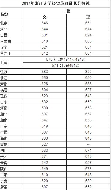 浙江大学2016-2018录取分数线
