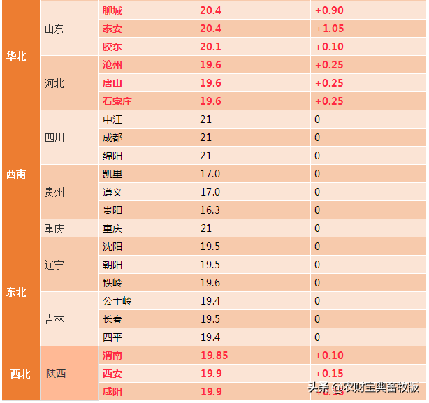 10月24日全国生猪报价：广东江门、惠州猪价突破23元/斤！5省均价超21元