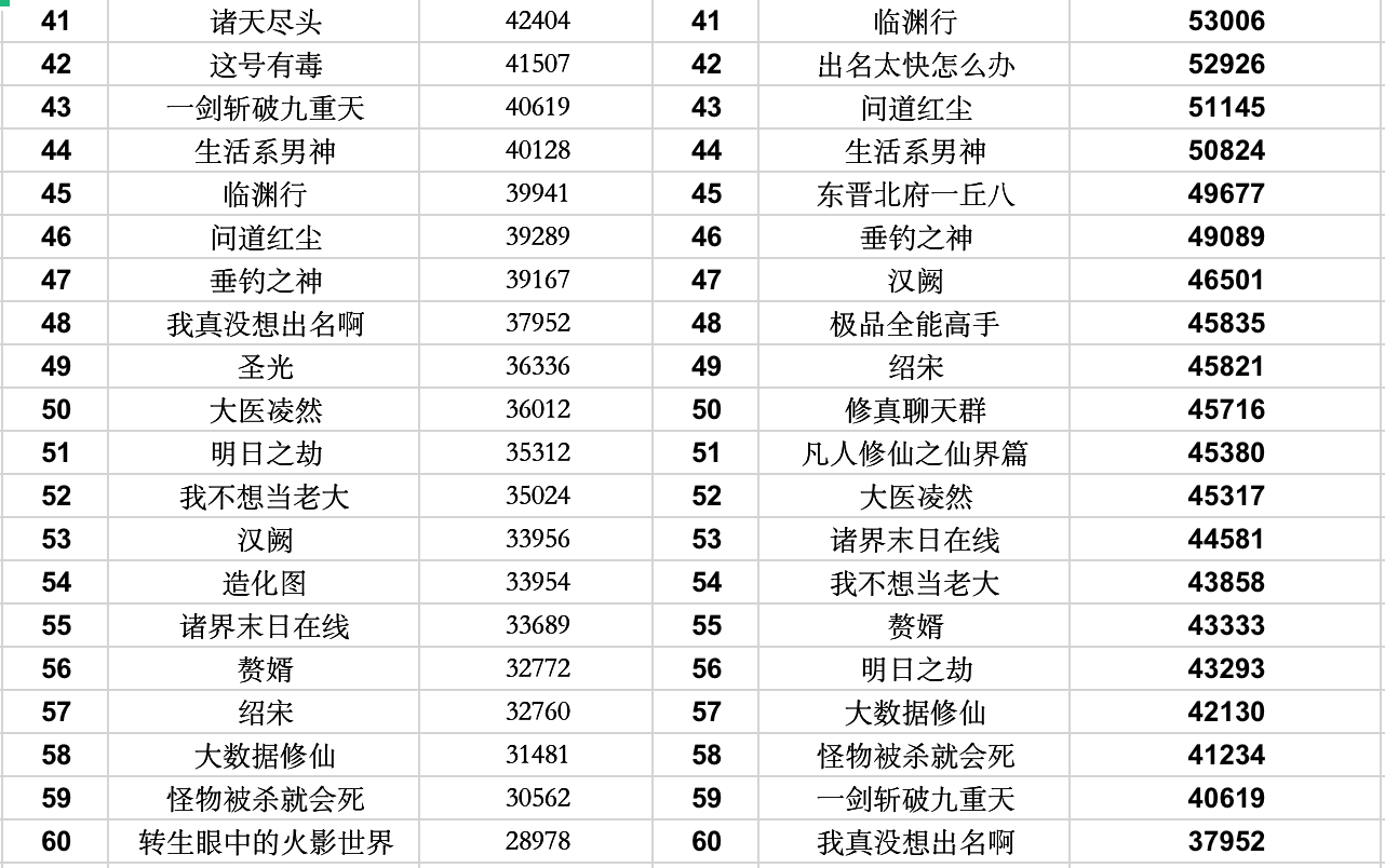 起点最强小说榜单：诡秘之主排第一，剩下99本你看过几本？
