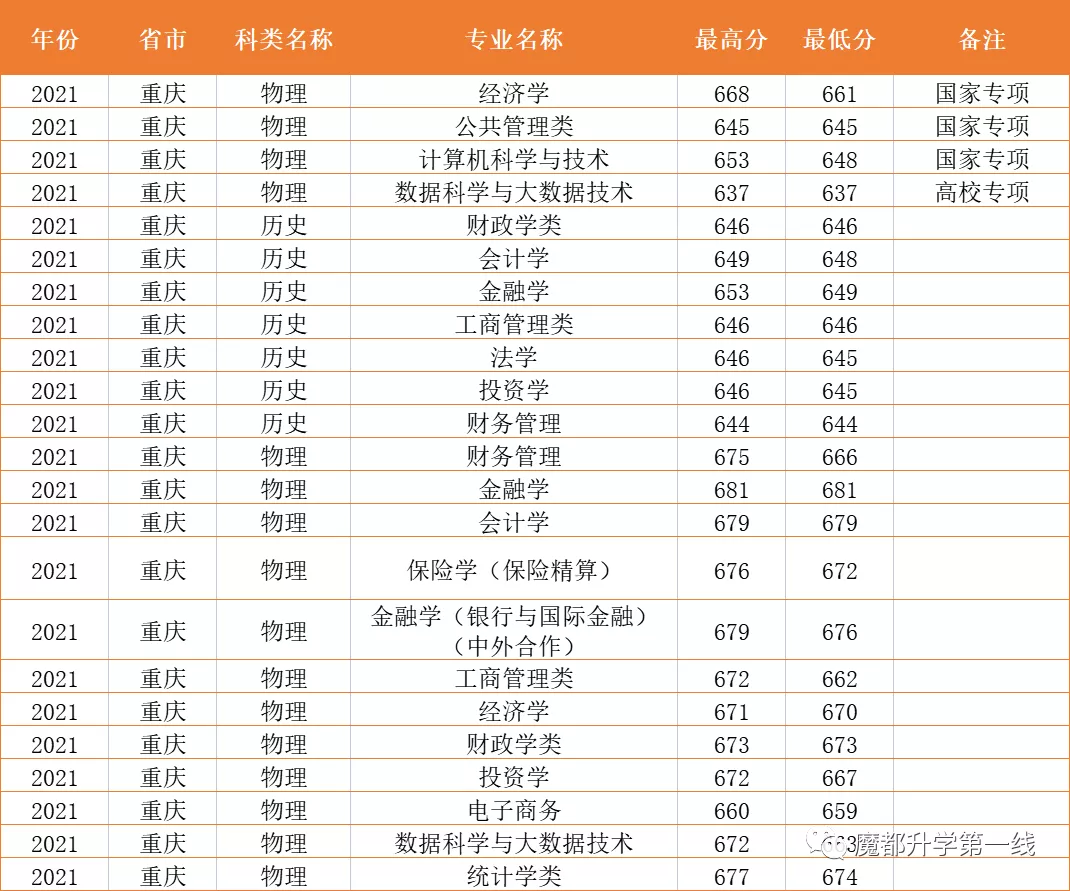 2021年上海财经大学在各省市招生专业计划及录取分数线汇总