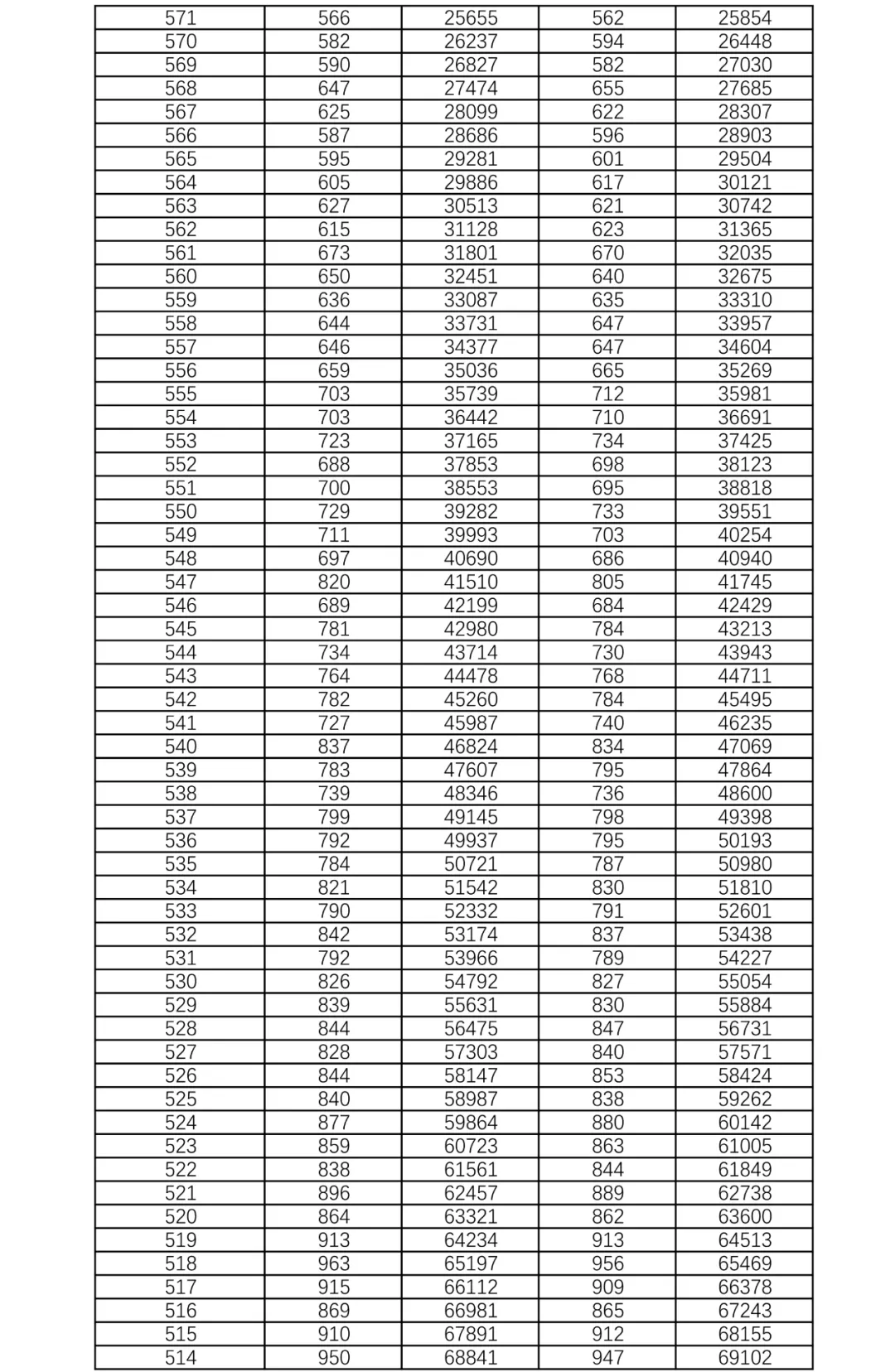 官方发布！2021高考一分一段表：河南、湖南、河北、江苏、贵州…