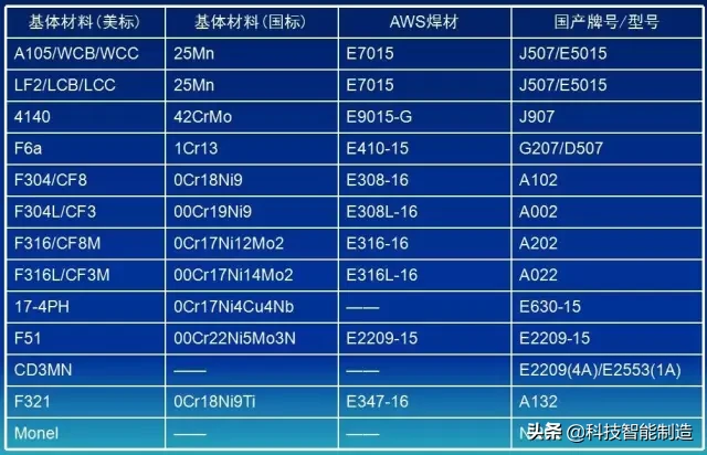 阀门的设计标准，阀门常用材料、连接形式、材料及表面硬化处理