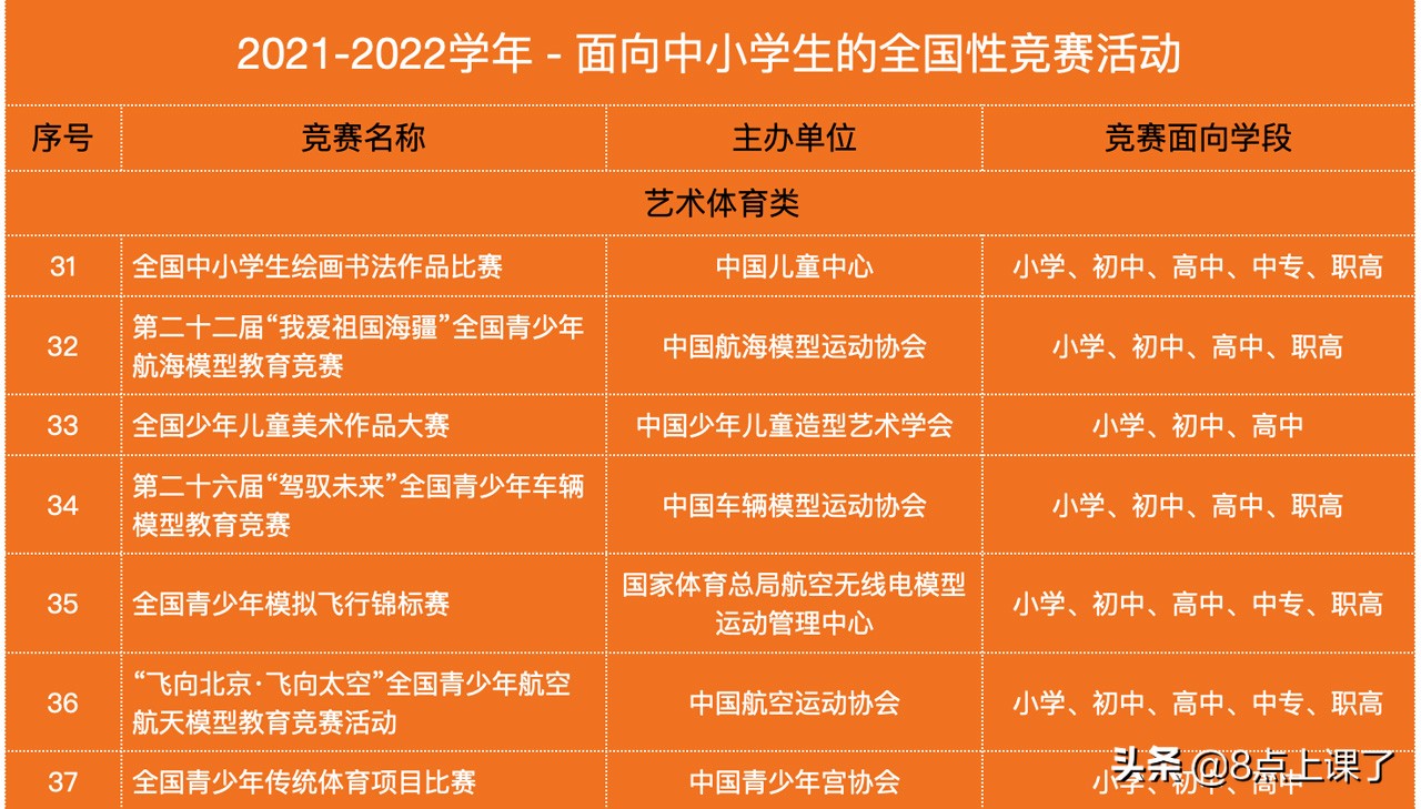 各种考级、竞赛证书有没有用？从教育部公示的竞赛名单中一探究竟