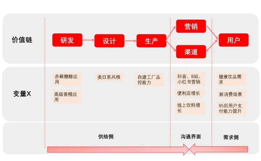 消费品牌创业，什么品类最好？