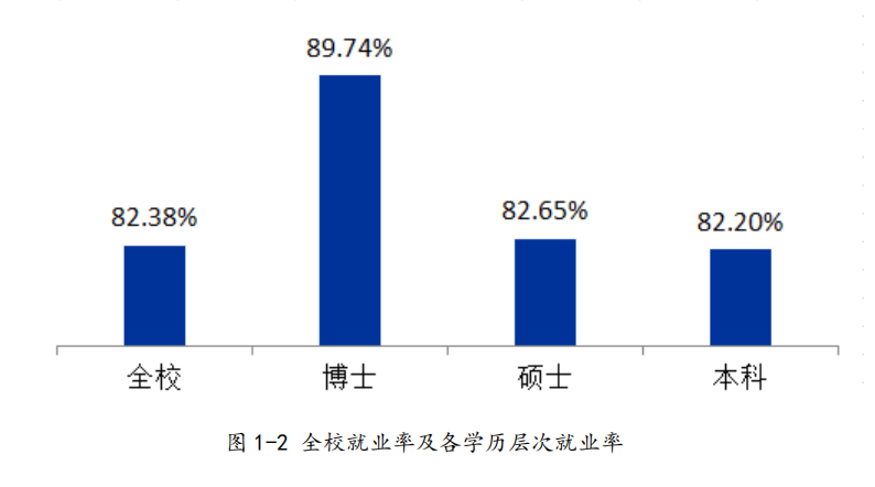 广西大学2020届毕业生就业报告出炉，本科就业率82.20%