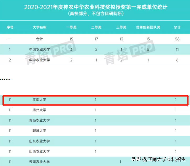 牛气！多个重量级名单、奖项近日新鲜出炉，江苏这所大学实力登榜！