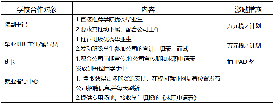 又到每年校园招聘的旺季，这份「校园招聘全套方案」助你一臂之力