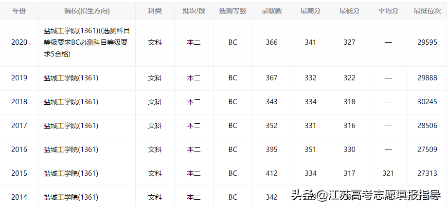 盐城工学院历年录取分数线（填志愿技巧）