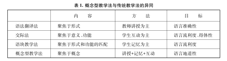 基于认知语法的英语概念型教学法：理论与实践