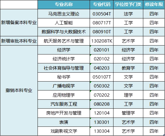 河北师范大学新增4个本科专业，撤销10个！