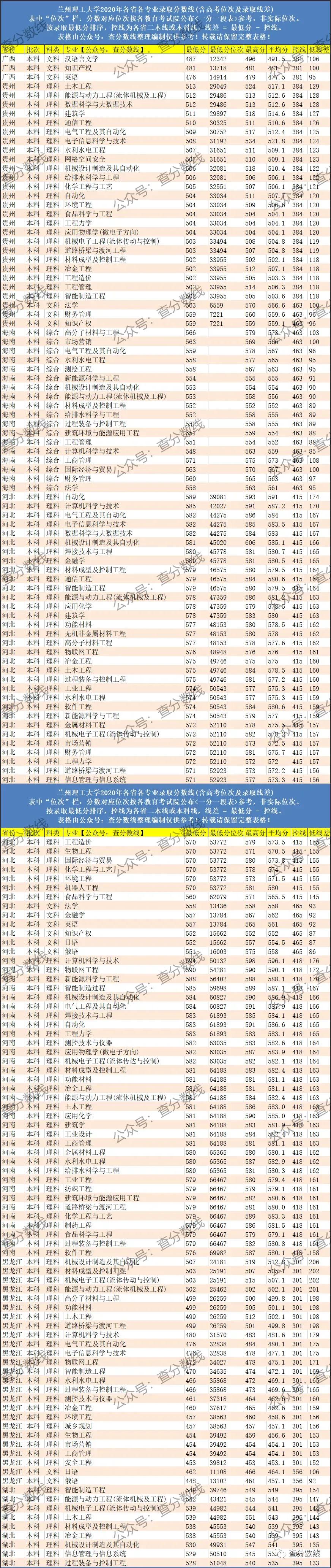 高考院校数据解读：兰州理工大学