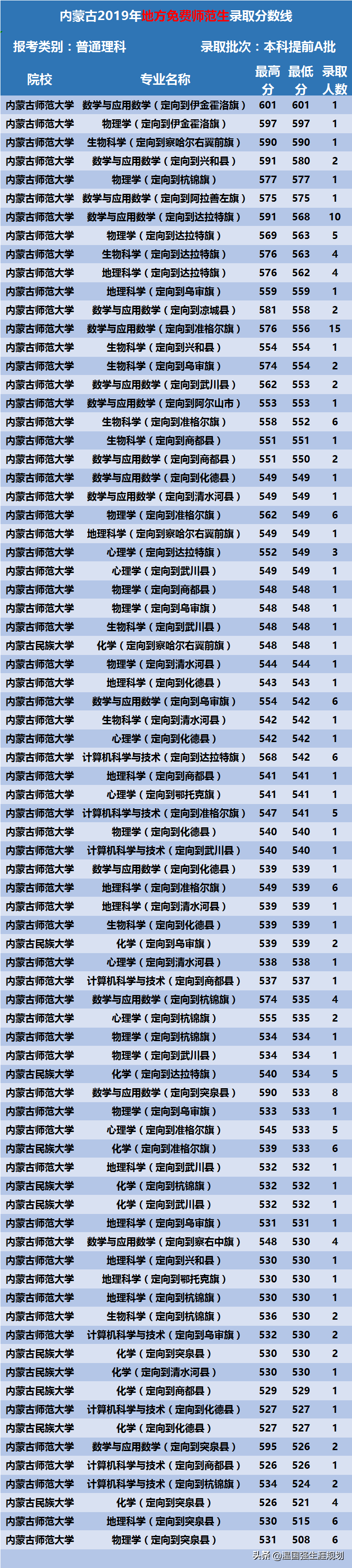 内蒙古多少分能上公费师范生？让录取数据来告诉你