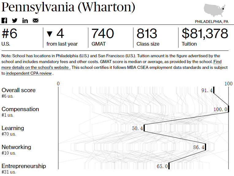 沃顿商学院VS斯坦福商学院，谁才是最佳商学院？