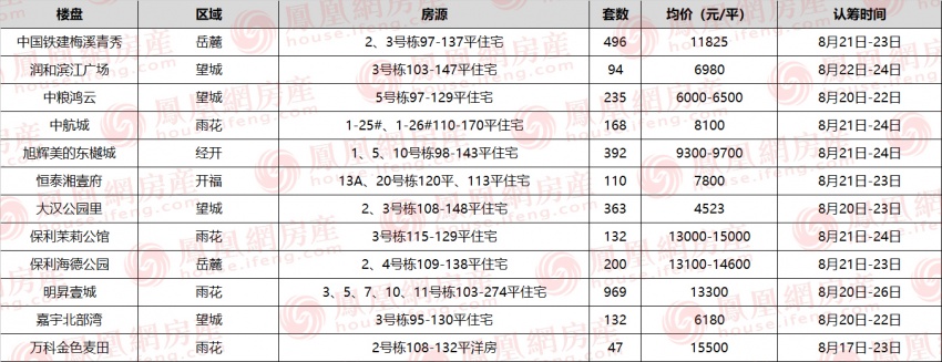 44728(哭了！星沙这盘毛坯均价9300元/㎡起！堪比市区价格)