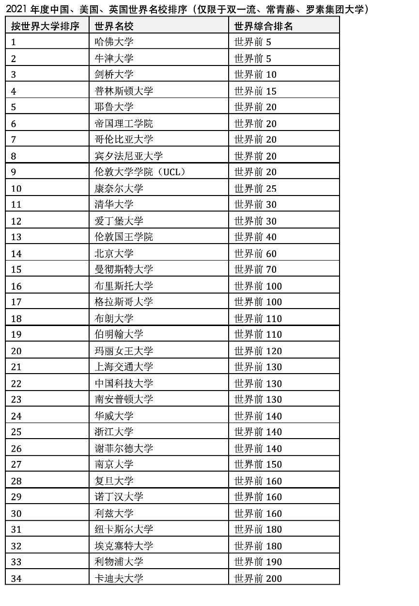 中国双一流大学、美国常青藤、英国罗素集团世界大学排名谁最强？