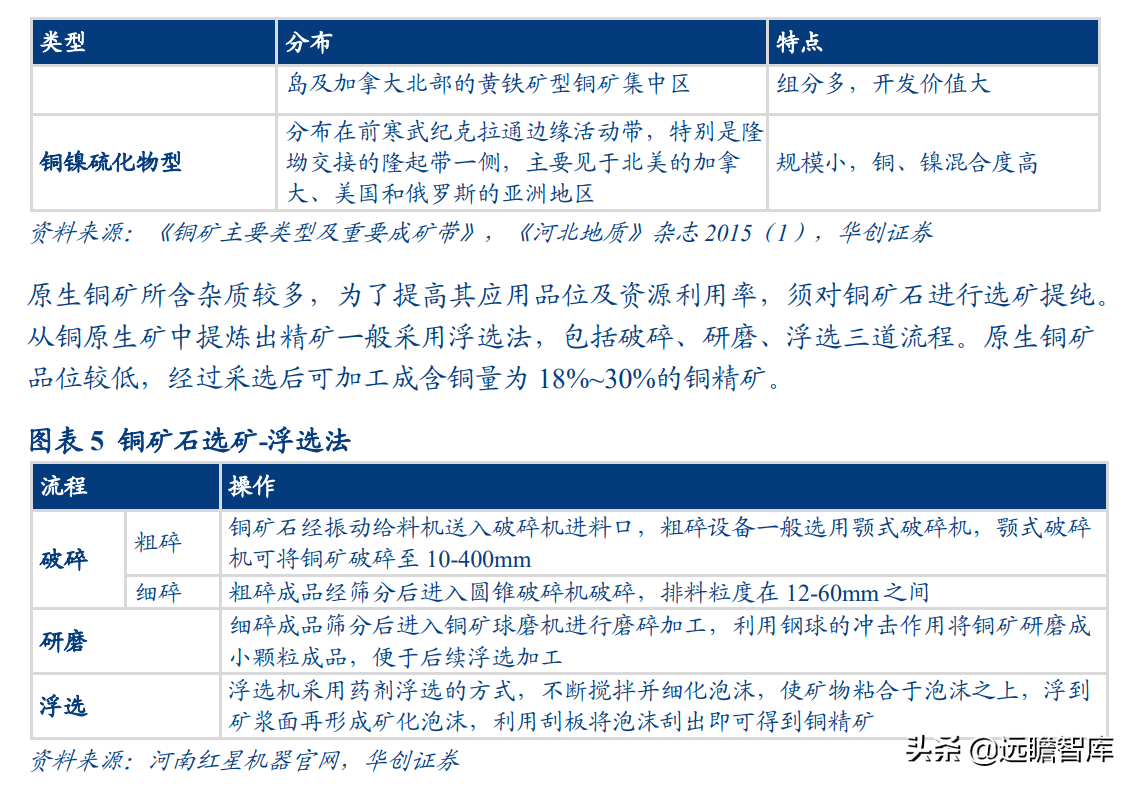 国之重器，有色金属行业深度研究报告：电解铜，属性决定应用