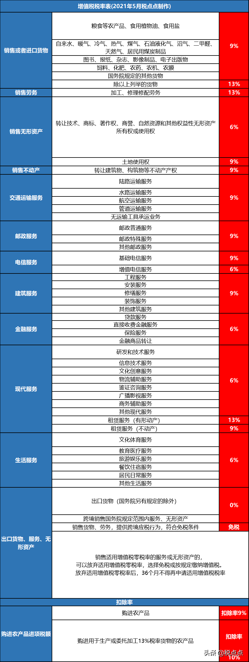 2021年最新最全企业所得税、增值税、个税税率表