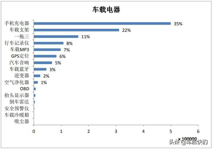 2021年电商平台汽车用品销售总结及预测