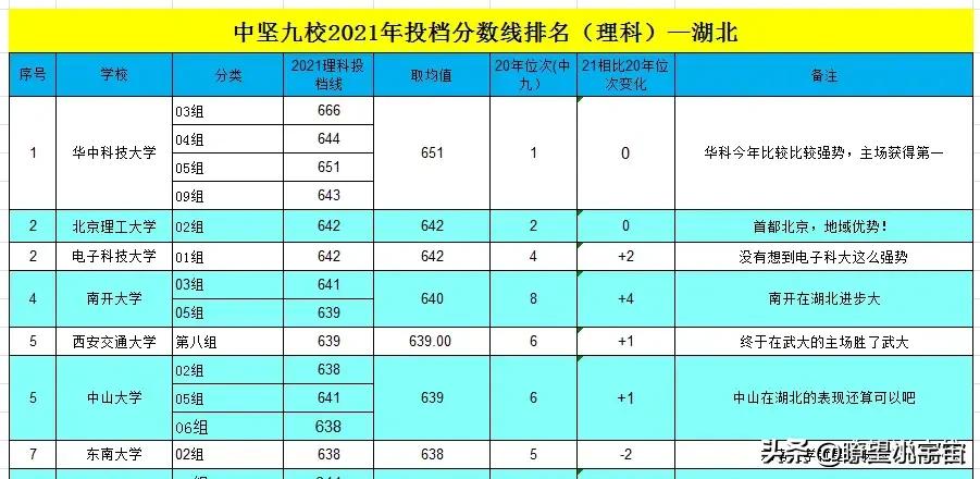 2021湖北高考录取分数排行榜出炉，中医农业爆冷、IT政法财经火热