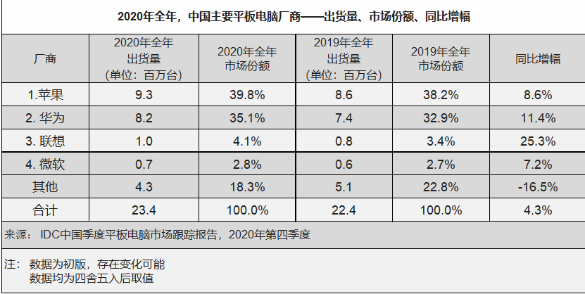去年平板大戰排行榜出爐，今年我們能買更好平板電腦嗎？