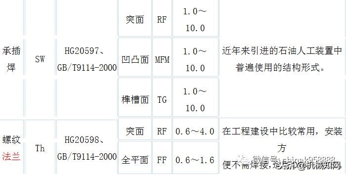 一口气列举了12种法兰，你知道几种？