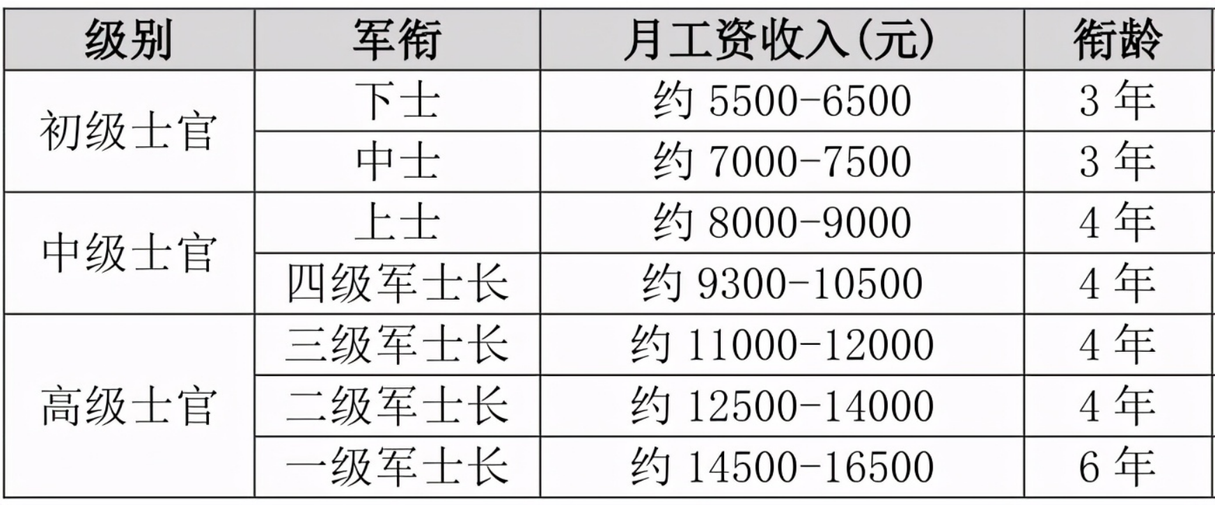 士官除了定期领取工资,按规定享受五险一金之外,还可以享受军人的各种