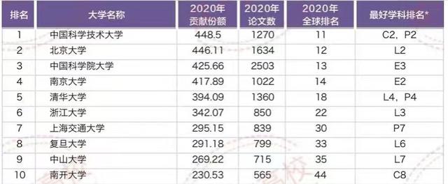 2021年中国高校科研实力排名：89所大学上榜，中科大超清北居第一