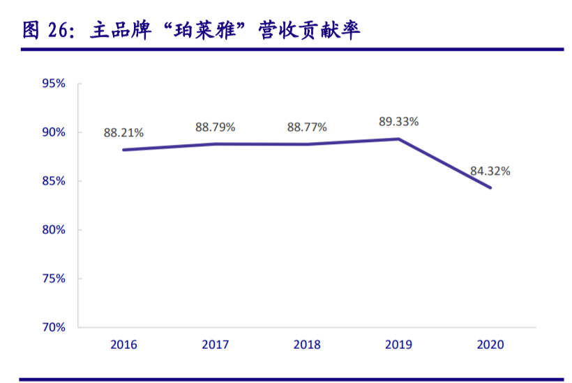 珀莱雅研究报告：国货大单品时代开启，公司品牌价值绽放终可期