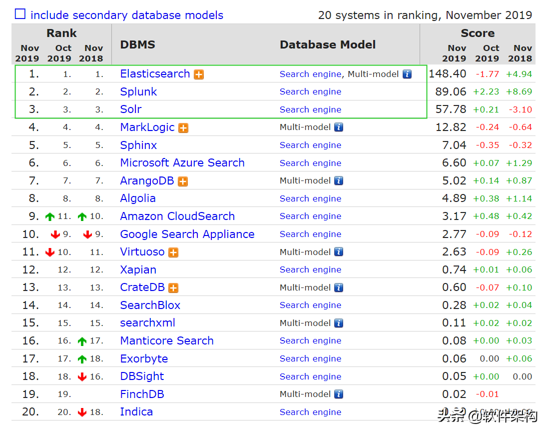 2019.11 搜索引擎最新排名，Elasticsearch仍然遥遥领先