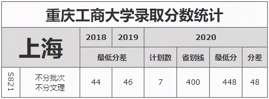 重庆市2021高考分数线公布！重庆工商大学近3年录取分数线看这里