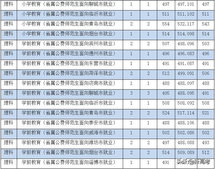 省属公费师范生可以报考全日制研究生了！附2019各高校录取数据