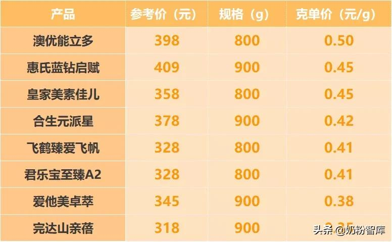 飞鹤、君乐宝、澳优、惠氏等8款奶粉深度评测,哪款值得选?