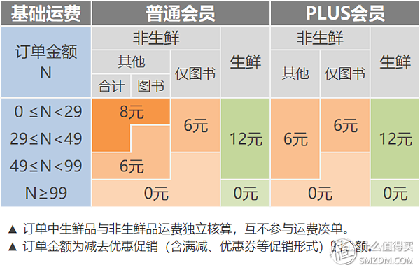 凑单的奥义！京东运费体系深度解读