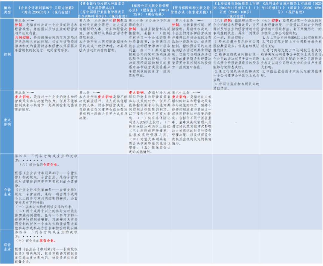 最全的关联交易法律法规梳理及对比分析—关联关系、关联方内涵