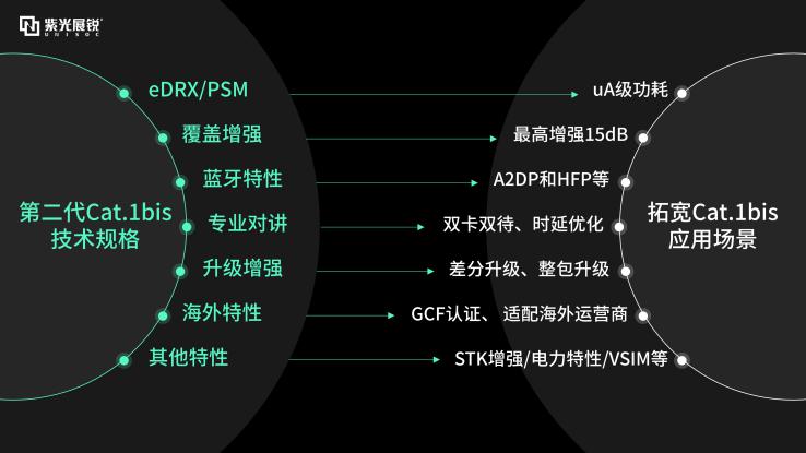 紫光展锐发布“唐古拉”5G新品牌 Cat.1bis锁定物联网市场“甜区”