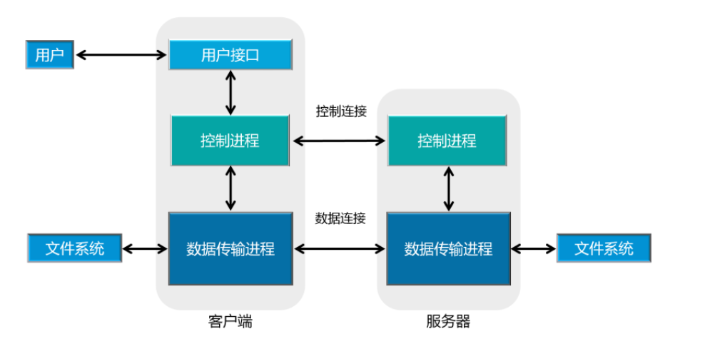 FTP原理與配置