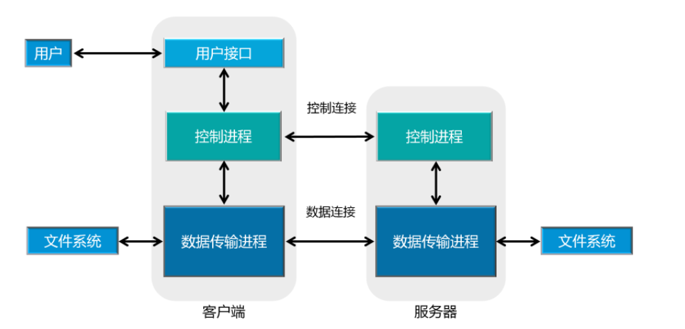 FTP原理与配置