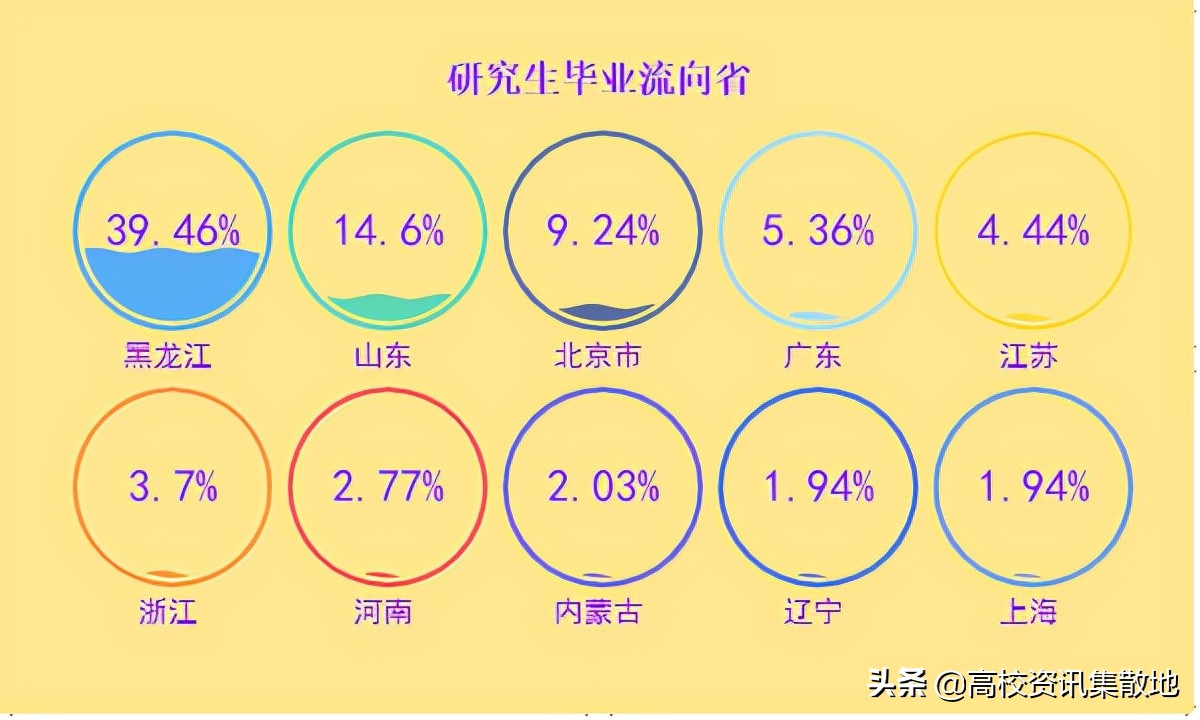 薪资和发达省市不再是就业首选｜揭秘双一流高校东北农大