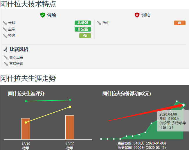 阿什拉夫或将出战皇马(带刀后卫练级归来！记者：阿什拉夫将重回皇马，已续约至2025)