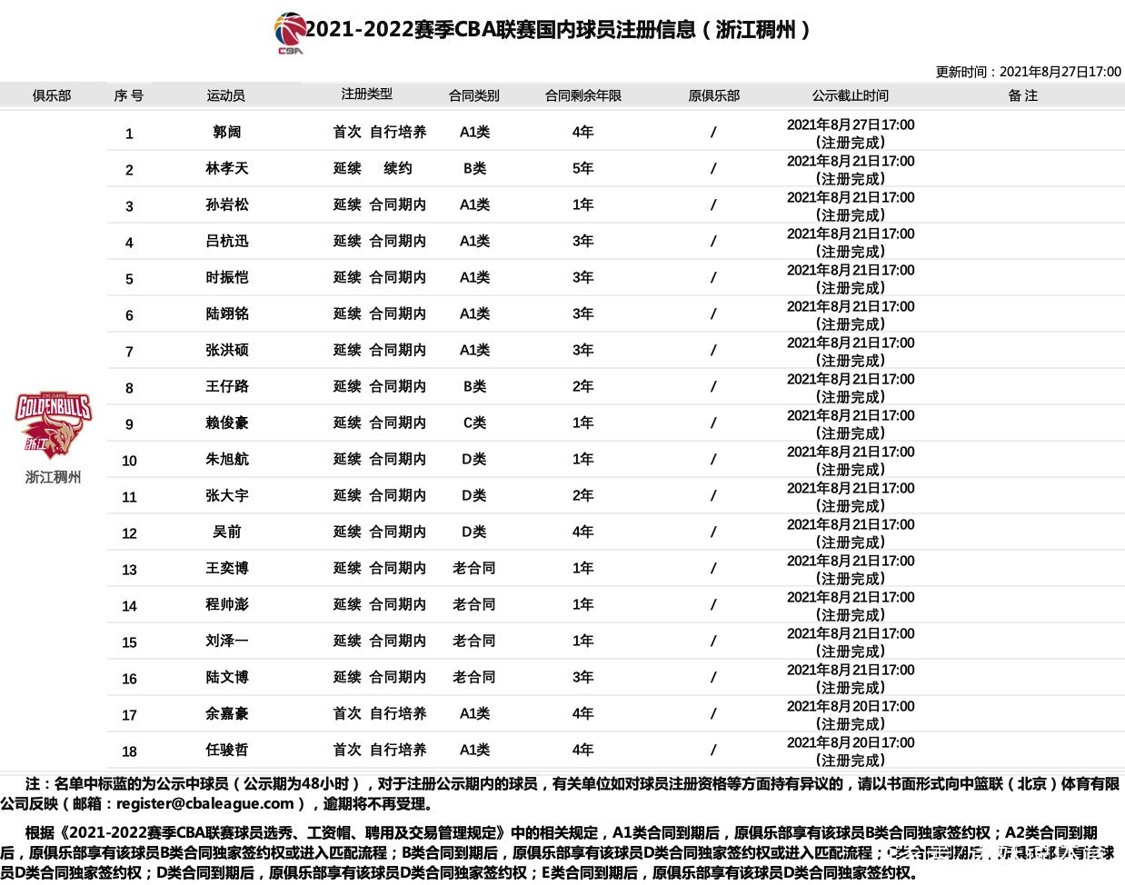 cba为什么浙江有4个球队(cba球队巡礼之浙江男篮介绍:吴前领军,99级