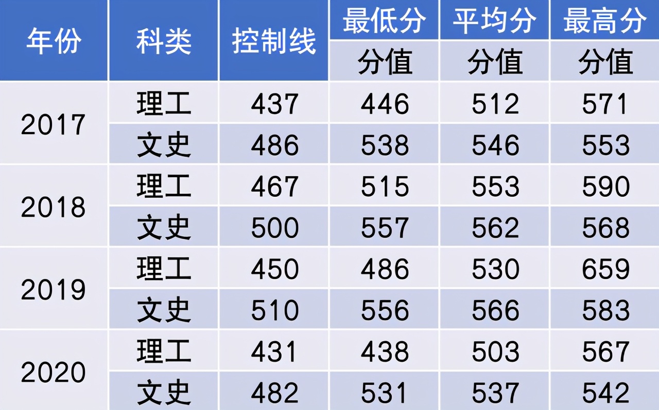 中国民航大学2021年本专科招生计划公布！附近三年在各省分数线