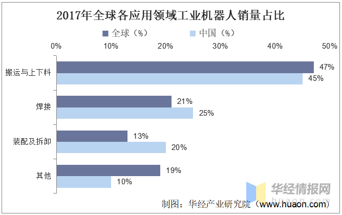 工业机器人行业百科：产业链、进入壁垒及发展前景分析「图」