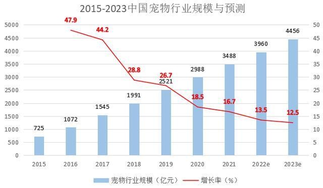 千億級(jí)寵物賽道，賣(mài)蚊香的朝云能“掘金”多少？